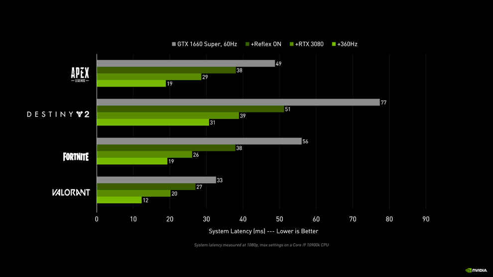 NVIDIA Latency improvement across games