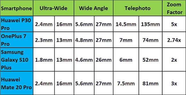 Focal lengths of various flagships smartphones according to their respective EXIF