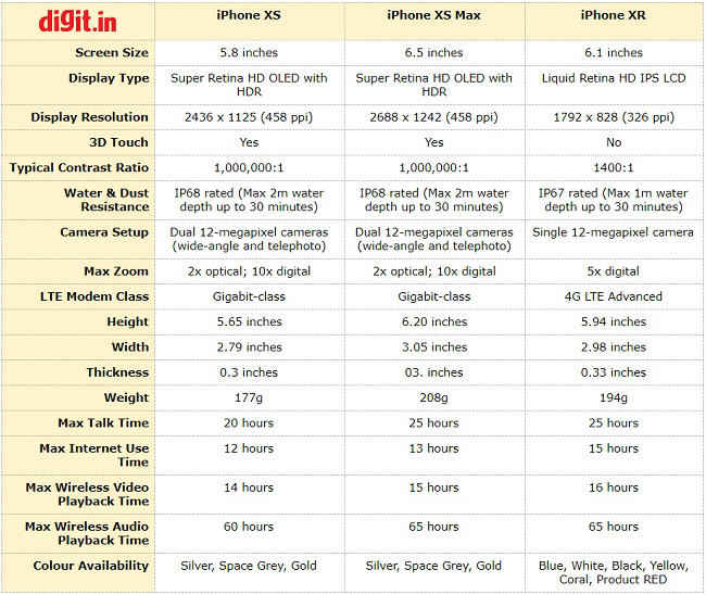 iPhone XR, iPhone XS and iPhone XS Max spec comparison