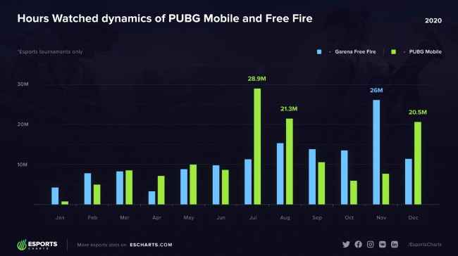 PUBG Mobile was quite popular in 2020 in terms of viewership