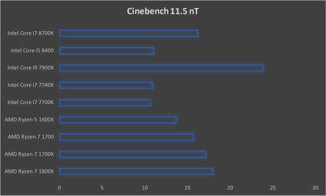 Intel Core i7 8700K Cinebench