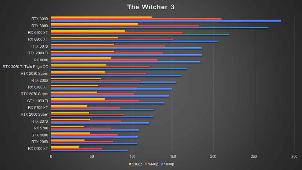 AMD Radeon RX 6700 XT Graphics Card RDNA 2 The Witcher 3