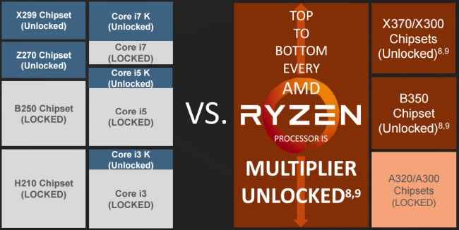 AMD Ryzen 7 1800X Price India Benchmark Review Price Kaby Lake