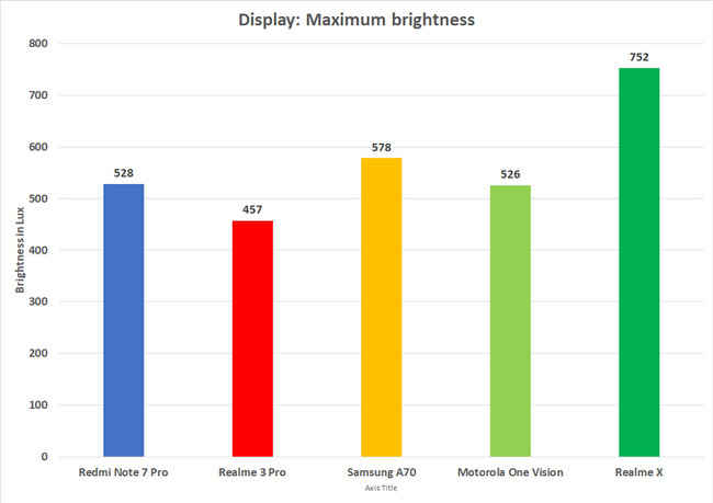 Realme X display has a very impressive maximum brightness