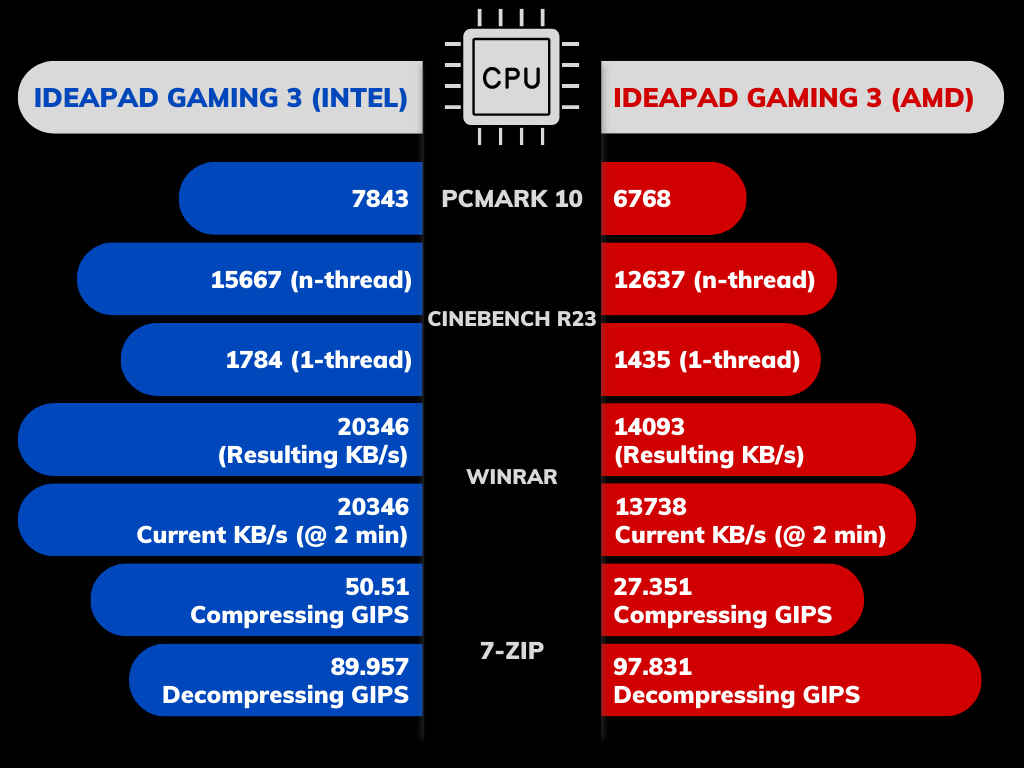 Lenovo IdeaPad गेमिंग 3 प्रदर्शन और गेमिंग