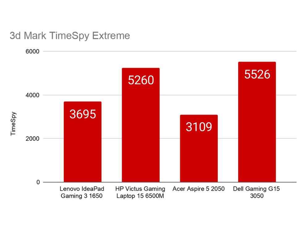 Bugdet Laptop GPU Comparison 3D Mark TimeSpy Extreme