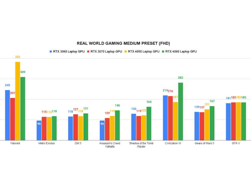 Gaming Laptop Graphics Card Comparison: NVIDIA GeForce RTX 4050, RTX 4060, RTX  3060 and RTX 3070 tested and compared