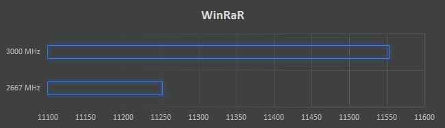 AMD RYZEN 7 1800X RAM Overclock WinRaR