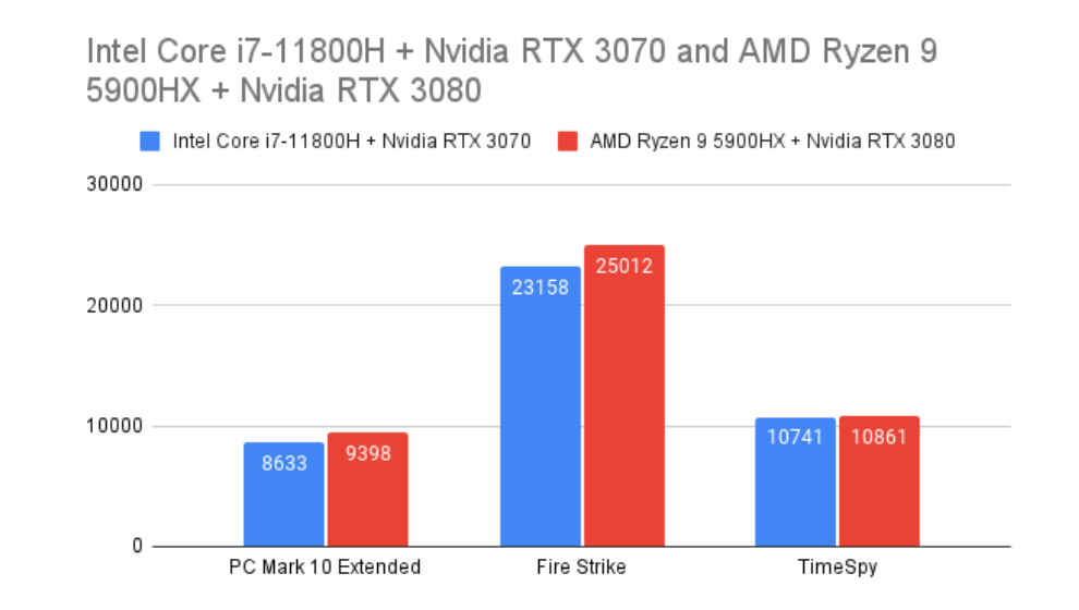 Alienware X17 Gaming laptop performance review