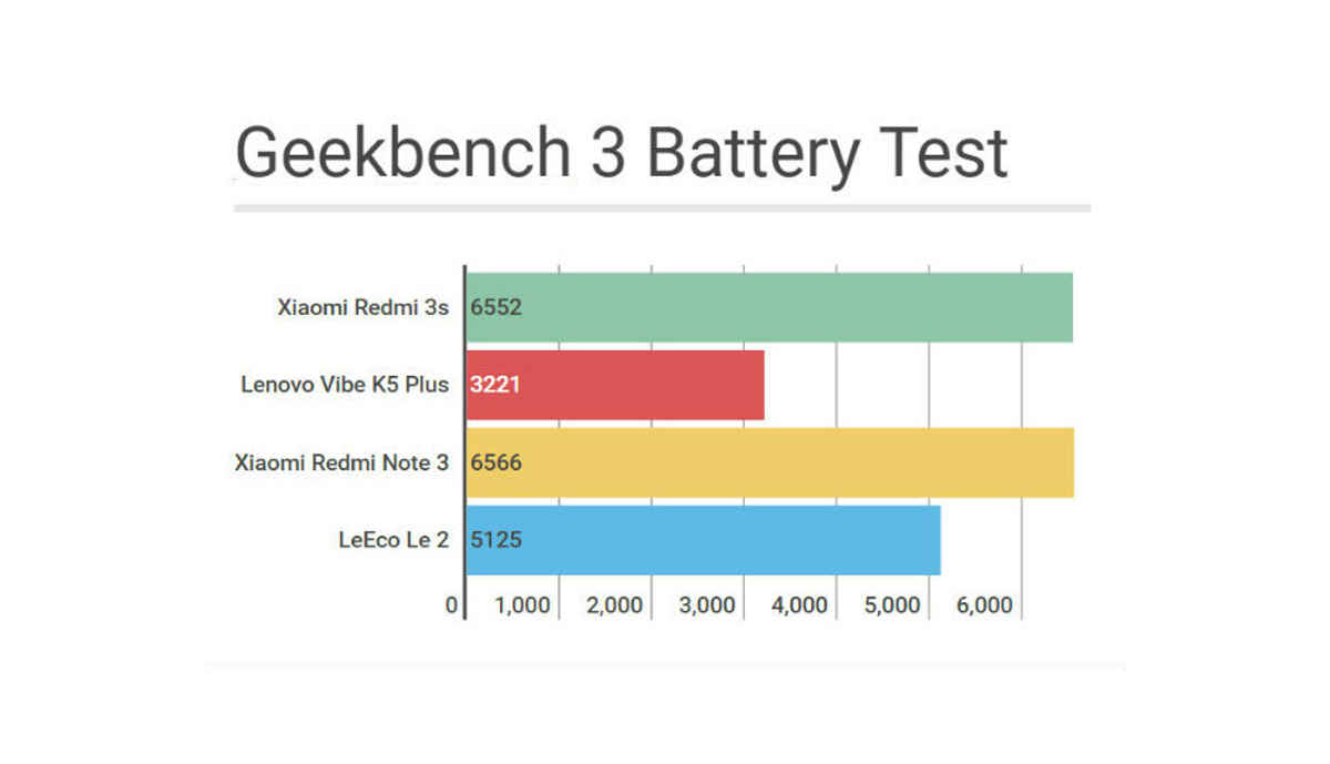 Xiaomi Redmi 3s v. competition: Performance comparison