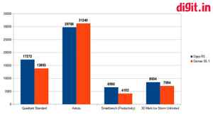 Size zero: Gionee S5.1 vs Oppo R5