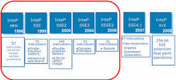 Code Example of Power/Performance Optimization on Android  Using Intel Intrinsics