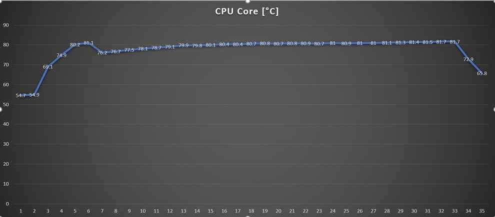 ROG Flow x13 CPU Temp