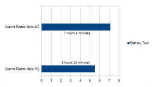 Quick Review: Redmi Note 4G vs Redmi Note 3G