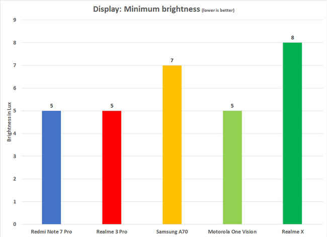 Realme X has a slightly higher minimum brightness than we'd like