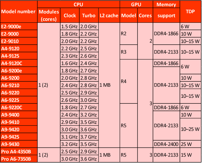 AMD Ryzen Stoney Ridge APUs E2 A4 A6 A9