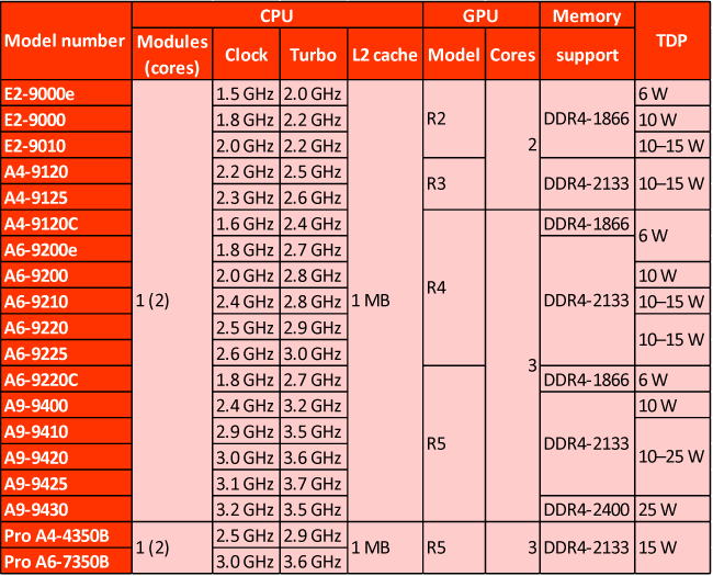 Amd a9 best sale versus intel i5