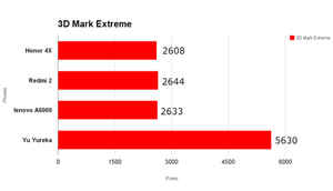 Honor 4X: Performance and camera tests