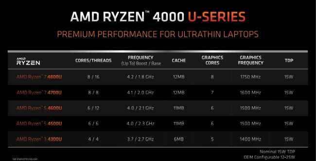 AMD Ryzen 4000 Mobile processors 