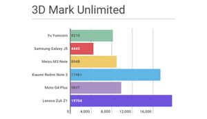 हे आहेत यू यूनिकॉर्नचे प्रतिस्पर्धी: पाहा कोणता स्मार्टफोन आहे सर्वात जबरदस्त
