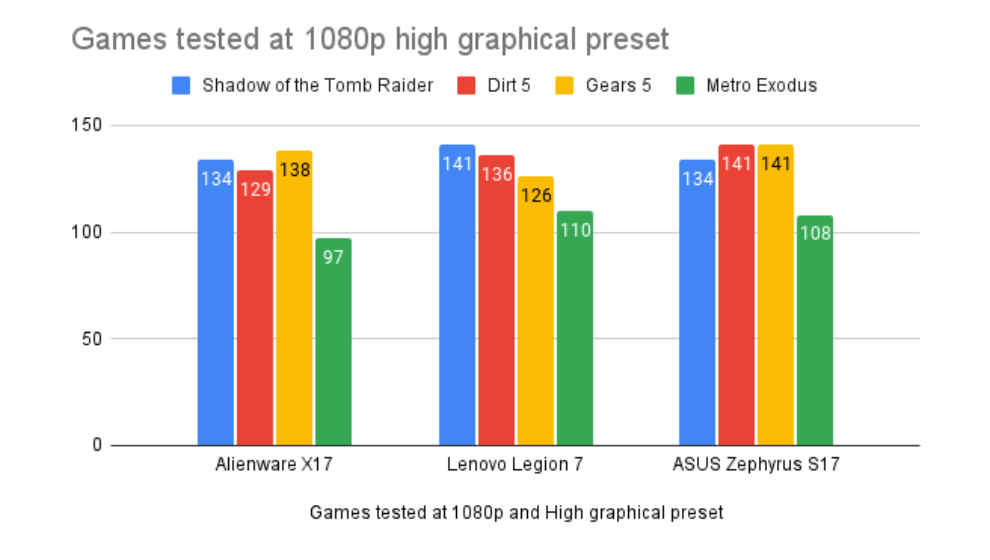 Alienware X17 Gaming Performance Review
