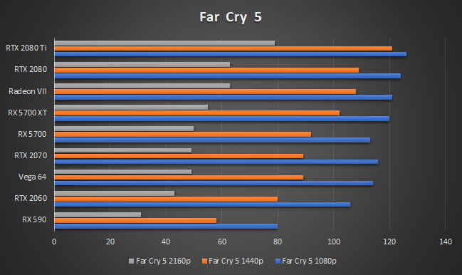 AMD Radeon RX 5700 XT Far Cry 5