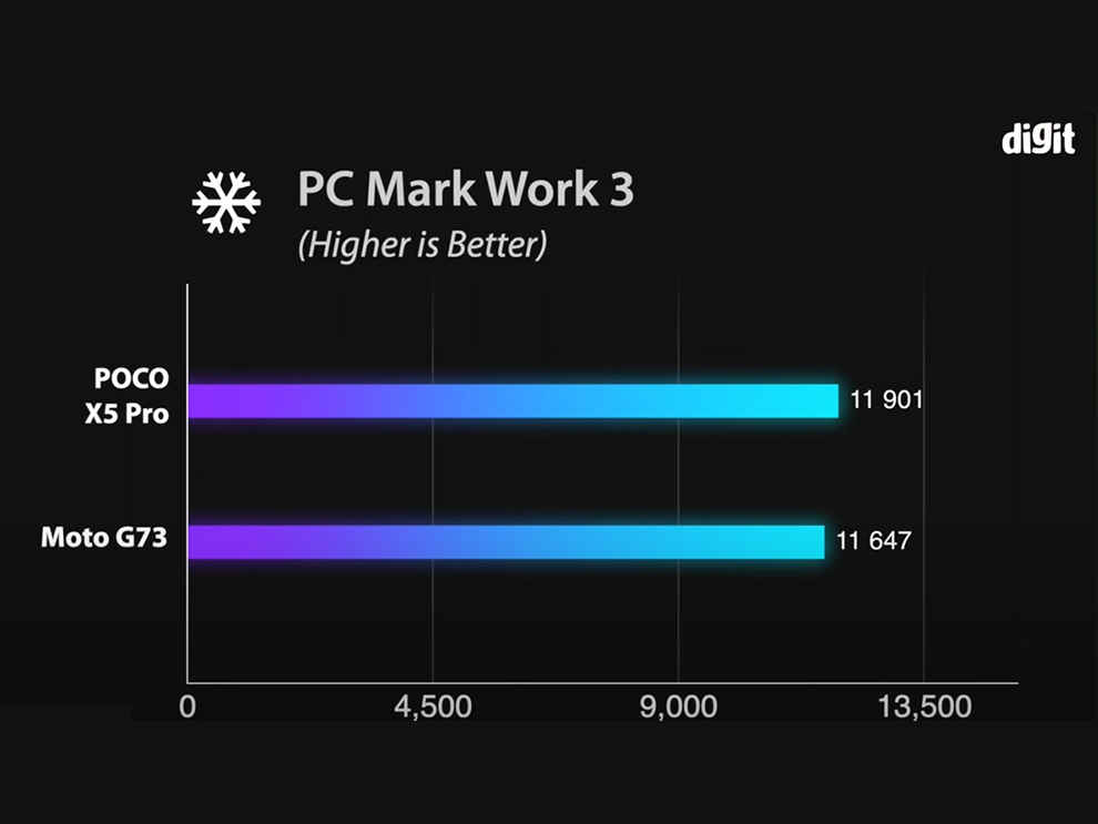POCO X5 Pro vs Moto G73: Benchmarks