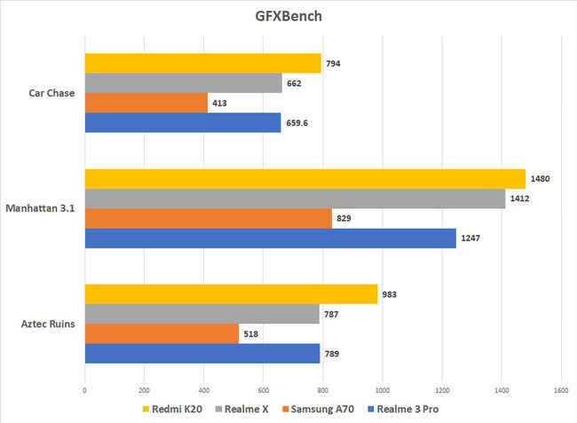 Redmi K20 GFXBench scores vs.competition