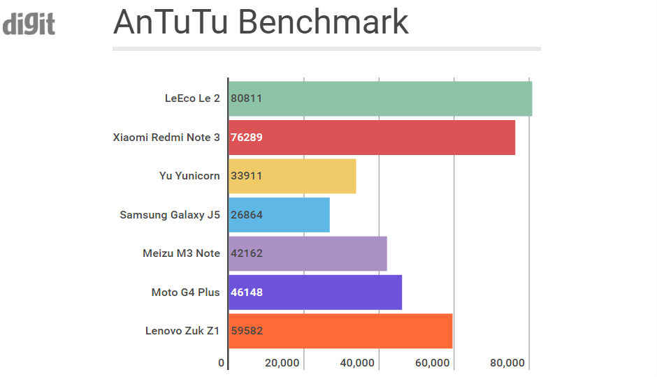 LeEco Le 2 vs the competition: Benchmark comparison LeEco Le 2 vs the competition: Benchmark comparison