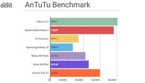 LeEco Le 2 vs the competition: Benchmark comparison