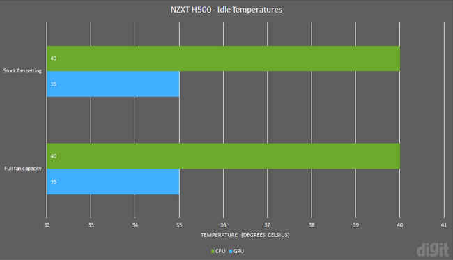 NZXT H500, TEST