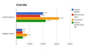 Lenovo A6000: Performance comparison and overview