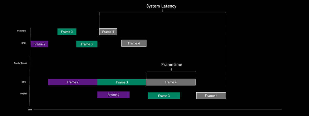 NVIDIA Reflex System Latency improvement