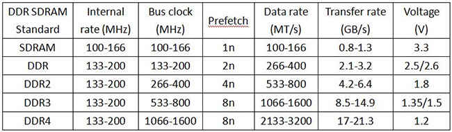 RAM clock speed have an impact on gaming? | Digit