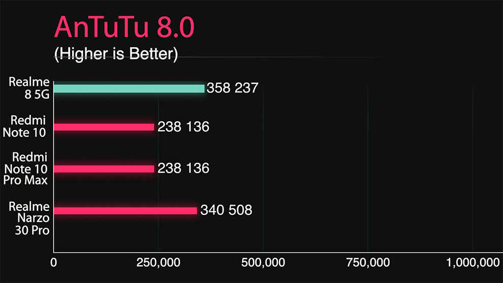 realme 8 8gb ram antutu score