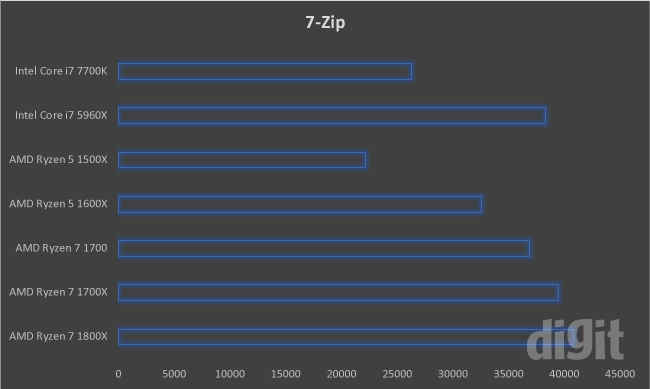 Ryzen benchmarks