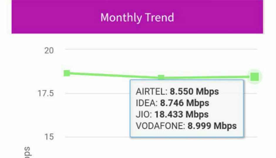 Reliance Jio tops TRAI’s 4G download speeds for September, Idea leads in upload speeds