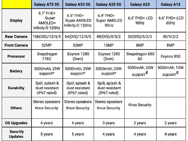 Samsung Galaxy A13 4G, A33 leak: The Galaxy A33 could be hot stuff