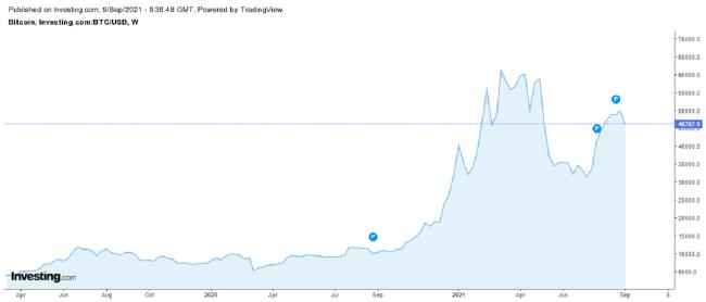 Bitcoin is the most valuable digital asset but volatile