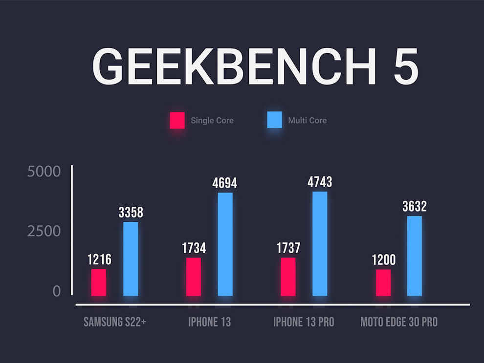 Samsung Galaxy S22+: Performance