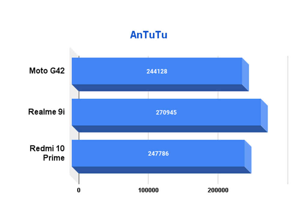 moto g42 antutu