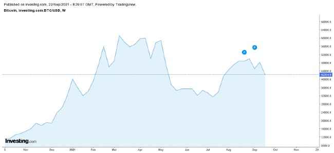 Bitcoin is the most valuable digital asset but volatile