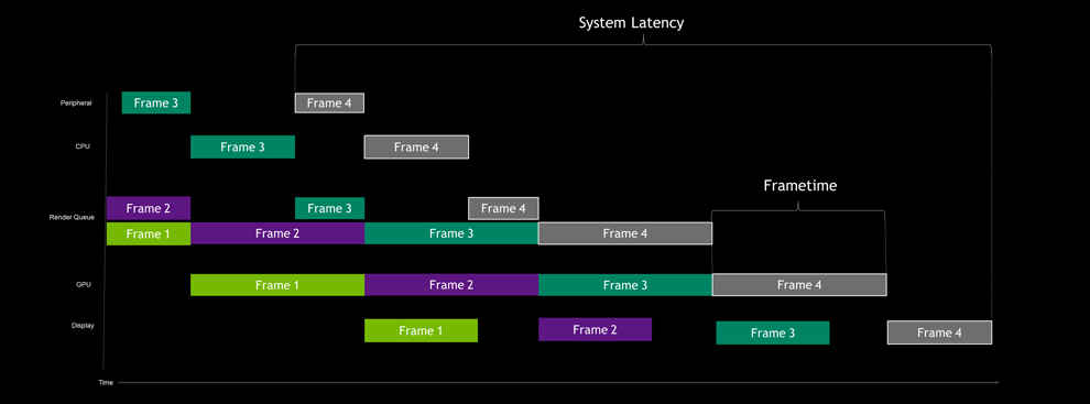 NVIDIA Reflex GPU-bound System Latency Pipeline