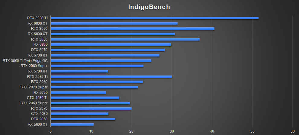 ZOTAC RTX 3080 Ti AMP Holo IndigoBench