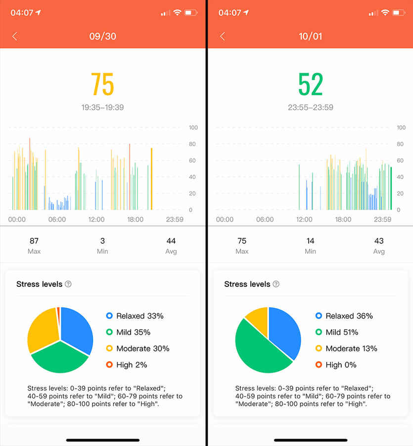 Mi Smart Band 5 offers effective stress tracking built-in