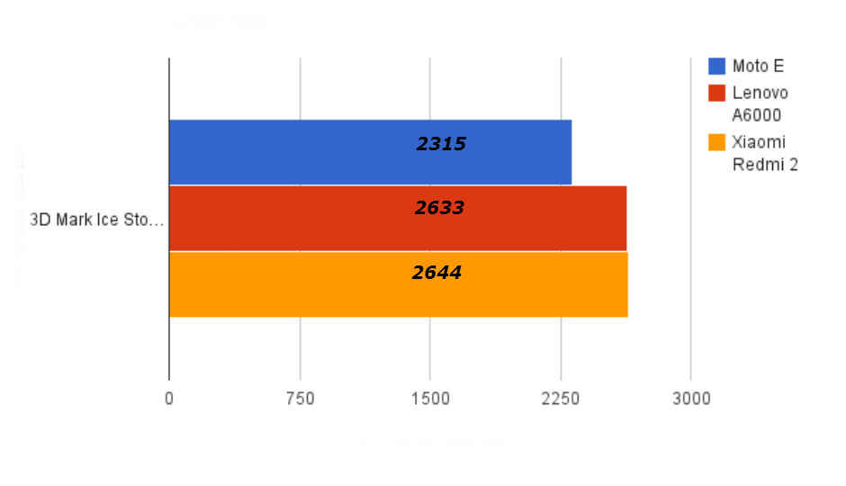 Comparison: Moto E vs Xiaomi Redmi 2 vs Lenovo A6000 Comparison: Moto E vs Xiaomi Redmi 2 vs Lenovo A6000