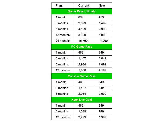 Xbox Game Pass Price being increased. Ultimate ₹549/m and Console ₹379/m :  r/IndianGaming