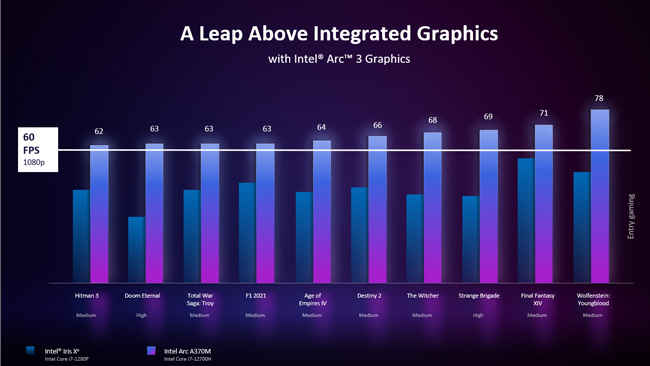 Intel Arc 3 A370M Peformance