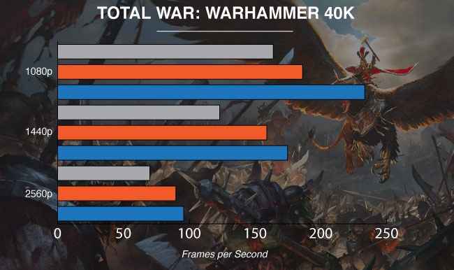 NVIDIA GeForce GTX 1080 Ti Graphics Card Warhammer Total War