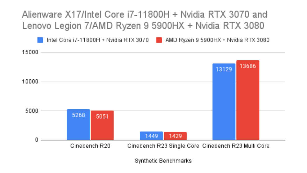 Alienware X17 gaming laptop perofrmance review